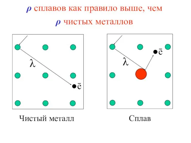 ρ сплавов как правило выше, чем ρ чистых металлов