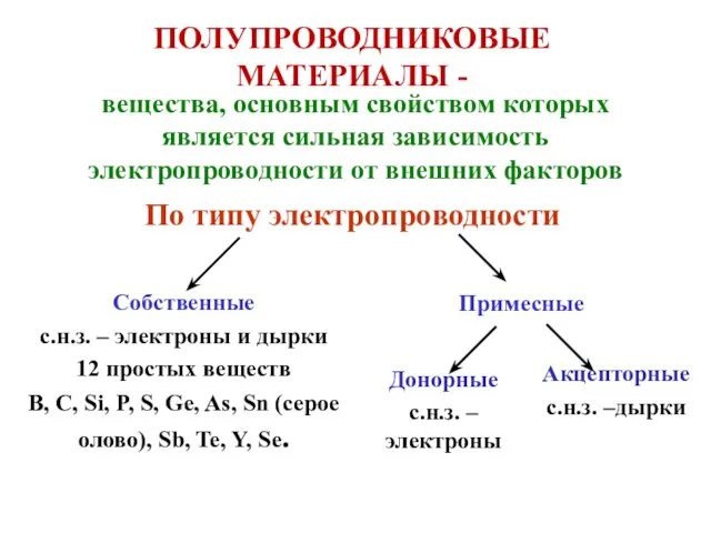 ПОЛУПРОВОДНИКОВЫЕ МАТЕРИАЛЫ - вещества, основным свойством которых является сильная зависимость