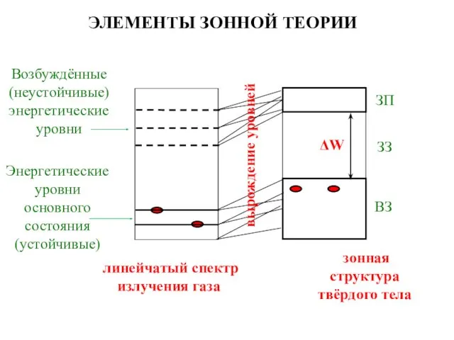 Возбуждённые (неустойчивые) энергетические уровни Энергетические уровни основного состояния (устойчивые) линейчатый