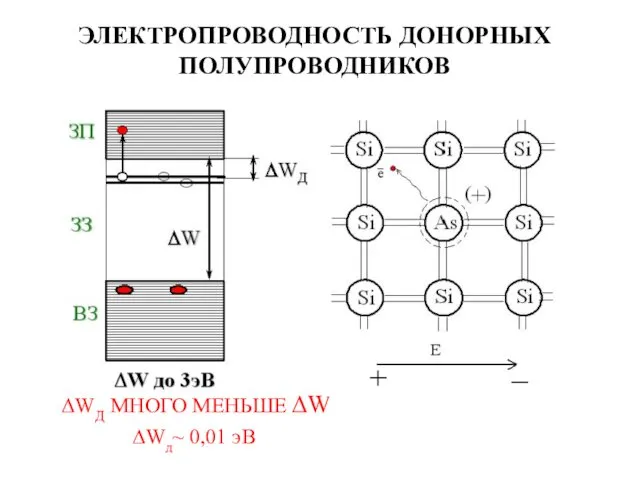 ЭЛЕКТРОПРОВОДНОСТЬ ДОНОРНЫХ ПОЛУПРОВОДНИКОВ ΔWД МНОГО МЕНЬШЕ ΔW ∆Wд~ 0,01 эB