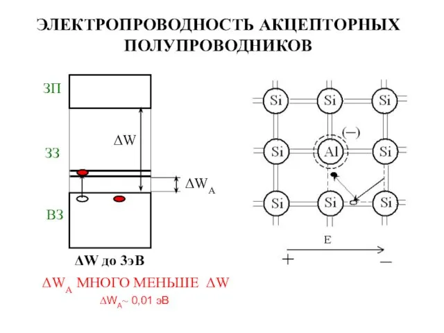 ЭЛЕКТРОПРОВОДНОСТЬ АКЦЕПТОРНЫХ ПОЛУПРОВОДНИКОВ ΔWА МНОГО МЕНЬШЕ ΔW ∆WА~ 0,01 эB