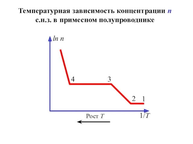 Температурная зависимость концентрации n с.н.з. в примесном полупроводнике