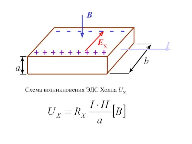 Схема возникновения ЭДС Холла UХ