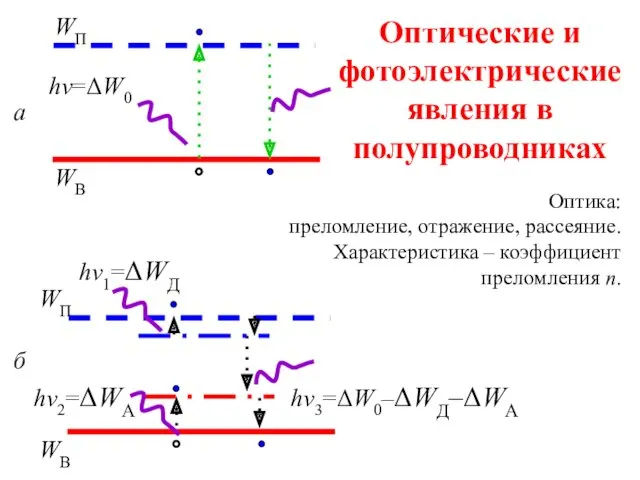 Оптические и фотоэлектрические явления в полупроводниках Оптика: преломление, отражение, рассеяние. Характеристика – коэффициент преломления n.
