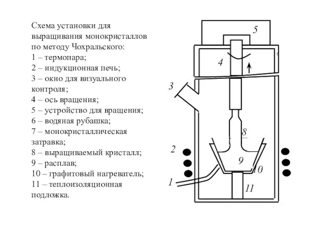 Схема установки для выращивания монокристаллов по методу Чохральского: 1 –