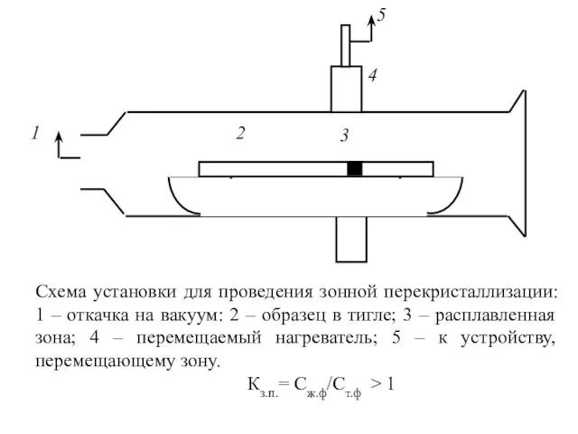 Схема установки для проведения зонной перекристаллизации: 1 – откачка на