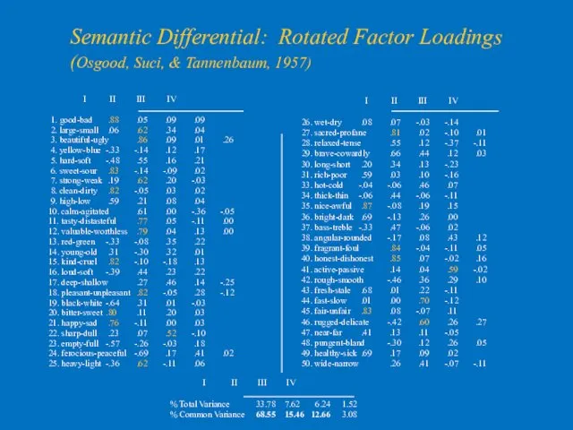 Semantic Differential: Rotated Factor Loadings (Osgood, Suci, & Tannenbaum, 1957)