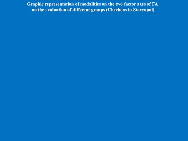 Graphic representation of modalities on the two factor axes of