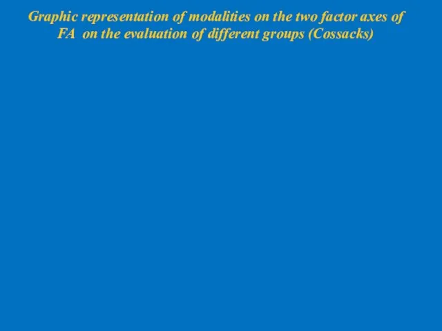 Graphic representation of modalities on the two factor axes of