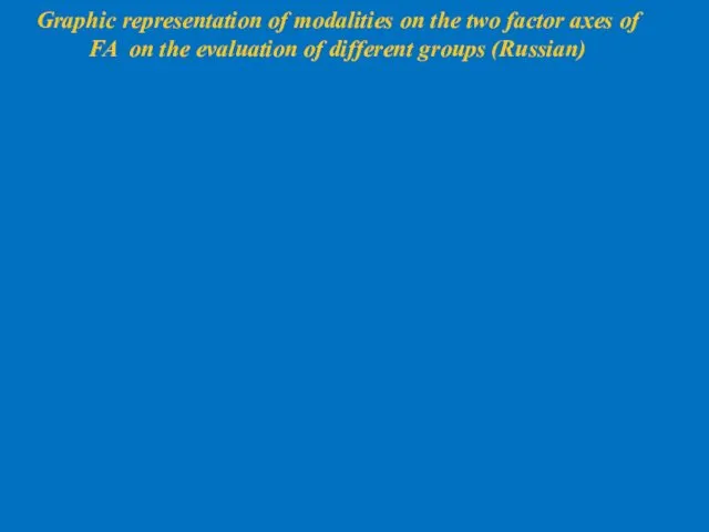 Graphic representation of modalities on the two factor axes of