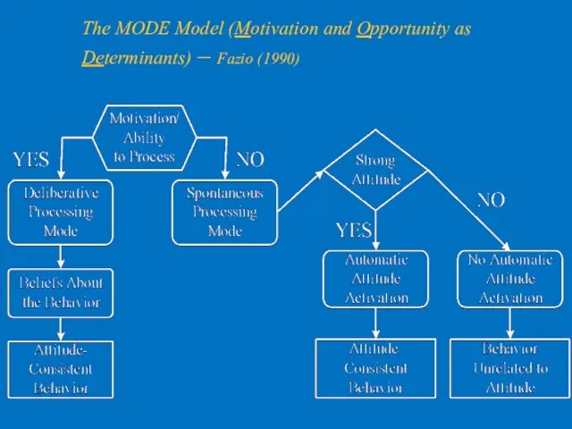 The MODE Model (Motivation and Opportunity as Determinants) – Fazio (1990)