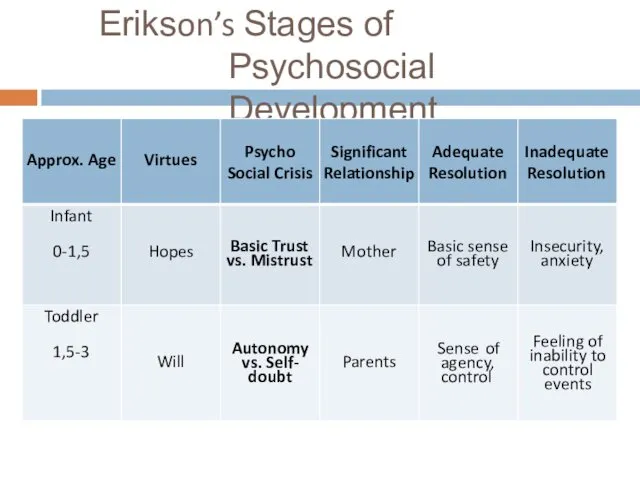 Erikson’s Stages of Psychosocial Development