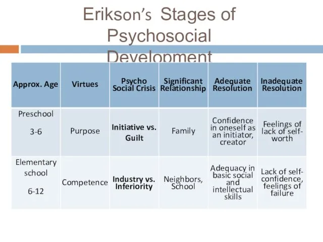 Erikson’s Stages of Psychosocial Development