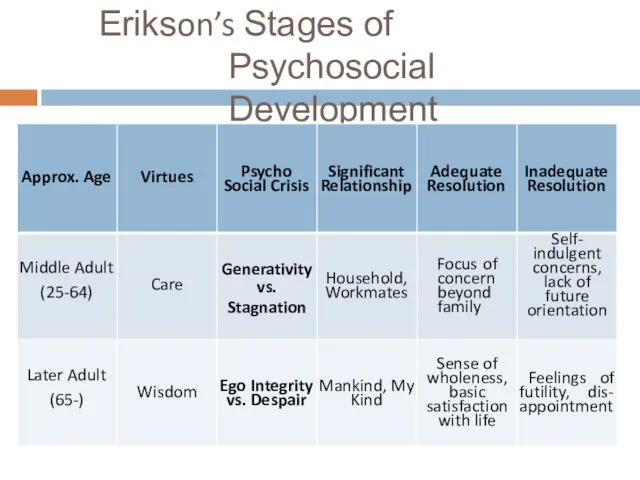 Erikson’s Stages of Psychosocial Development