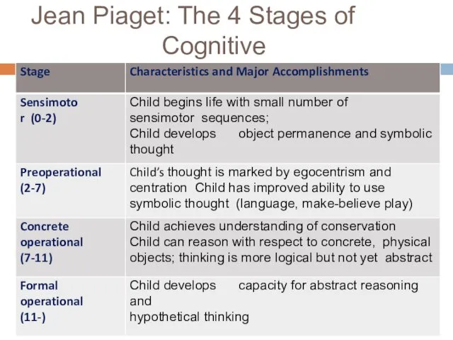 Jean Piaget: The 4 Stages of Cognitive Development