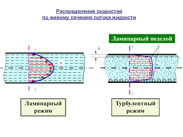 Распределение скоростей по живому сечению потока жидкости Турбулентный режим Ламинарный режим Ламинарный подслой