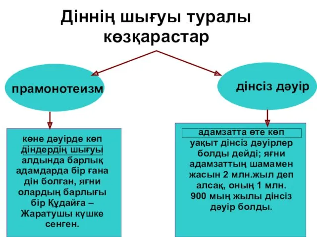 Діннің шығуы туралы көзқарастар прамонотеизм дінсіз дәуір көне дәуірде көп