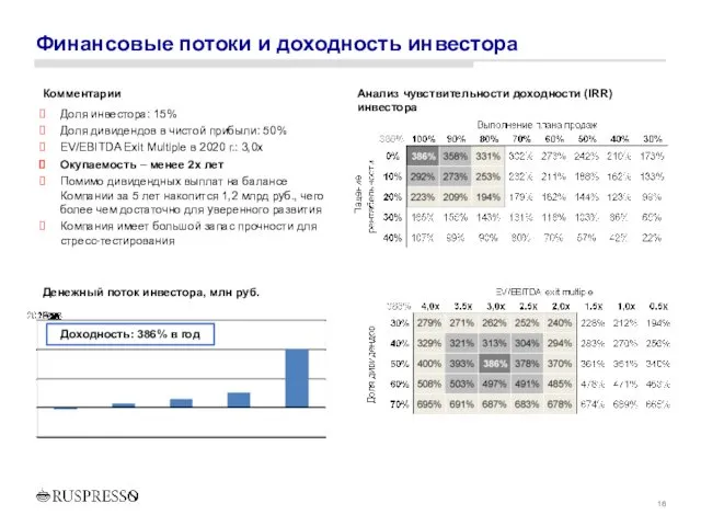 Финансовые потоки и доходность инвестора Денежный поток инвестора, млн руб.