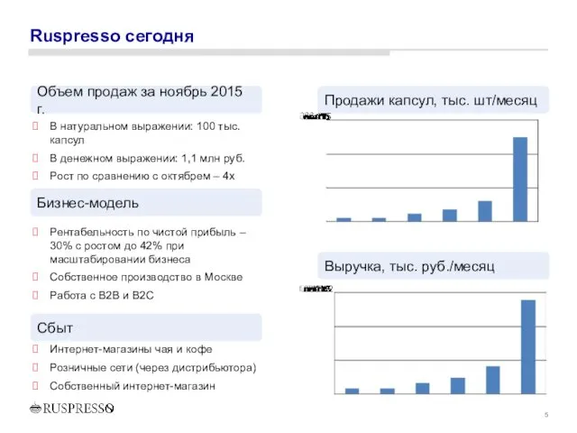 Ruspresso сегодня Объем продаж за ноябрь 2015 г. В натуральном