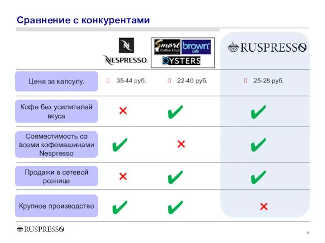 Сравнение с конкурентами Цена за капсулу. Кофе без усилителей вкуса