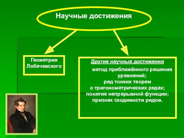 Научные достижения Геометрия Лобачевского Другие научные достижения метод приближённого решения