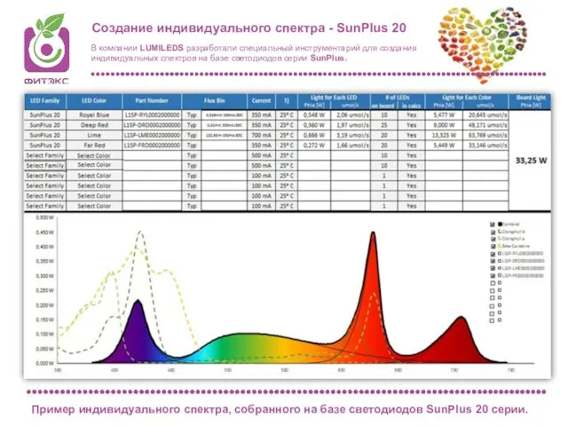Создание индивидуального спектра - SunPlus 20 Пример индивидуального спектра, собранного на базе светодиодов