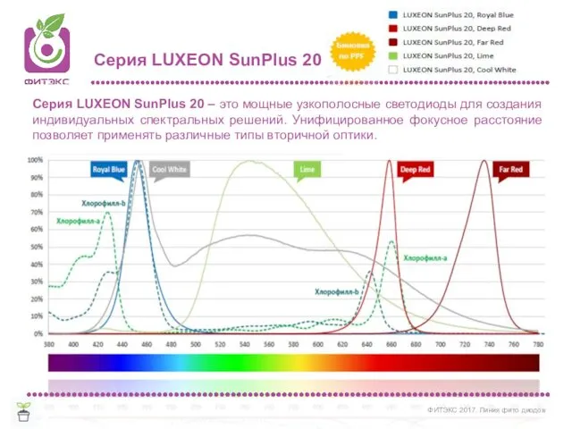 Серия LUXEON SunPlus 20 Серия LUXEON SunPlus 20 – это мощные узкополосные светодиоды