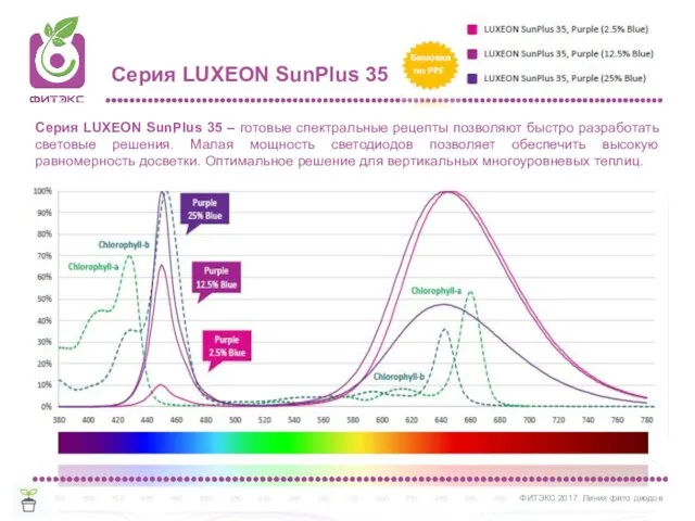 Серия LUXEON SunPlus 35 Серия LUXEON SunPlus 35 – готовые спектральные рецепты позволяют