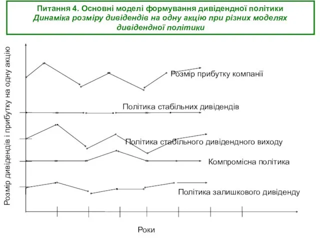 Питання 4. Основні моделі формування дивідендної політики Динаміка розміру дивідендів