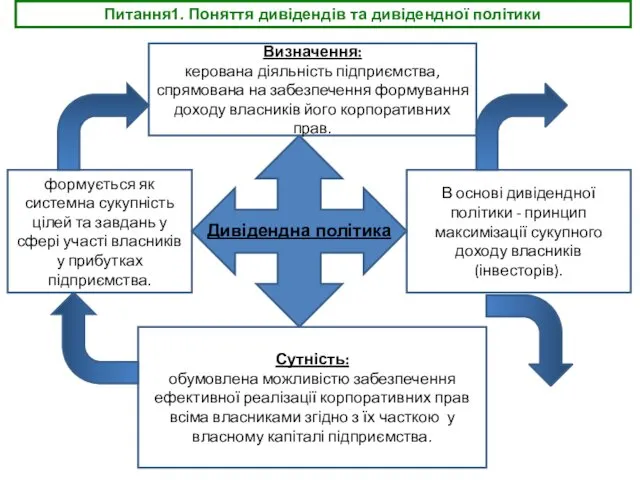 Питання1. Поняття дивідендів та дивідендної політики Визначення: керована діяльність підприємства,