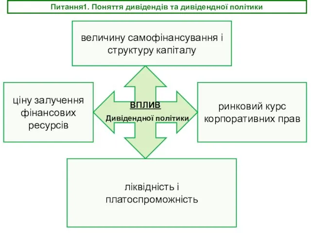 Питання1. Поняття дивідендів та дивідендної політики величину самофінансування і структуру