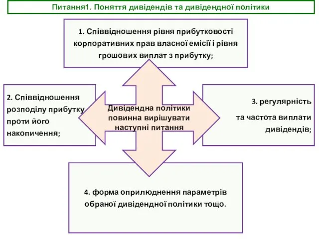 1. Співвідношення рівня прибутковості корпоративних прав власної емісії і рівня