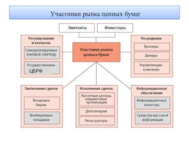 Участники рынка ценных бумаг ЦБРФ