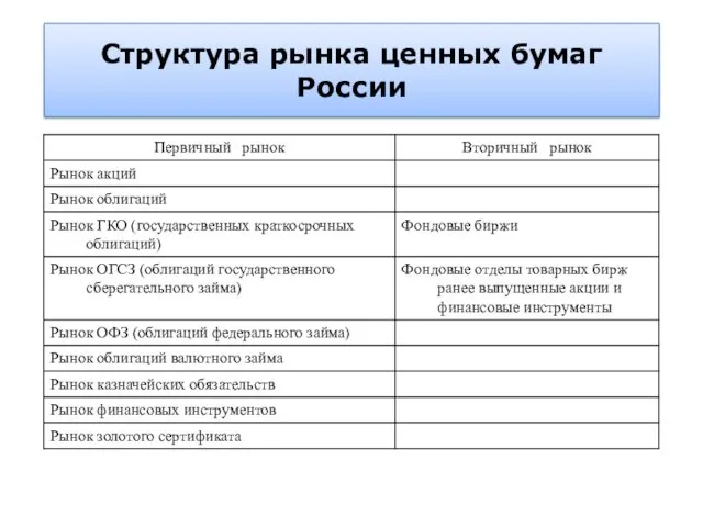 Структура рынка ценных бумаг России