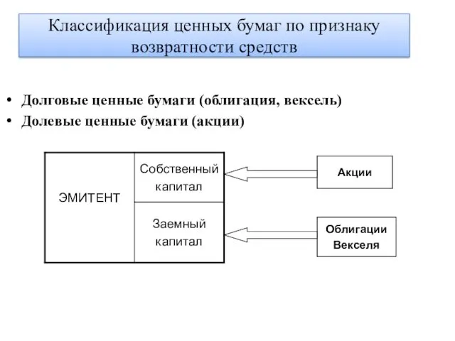 Классификация ценных бумаг по признаку возвратности средств Долговые ценные бумаги (облигация, вексель) Долевые ценные бумаги (акции)