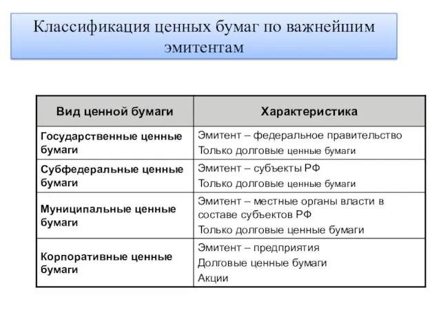 Классификация ценных бумаг по важнейшим эмитентам