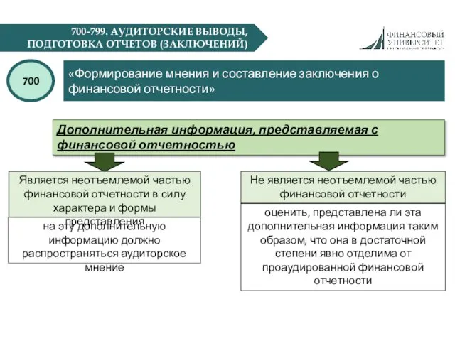 700-799. АУДИТОРСКИЕ ВЫВОДЫ, ПОДГОТОВКА ОТЧЕТОВ (ЗАКЛЮЧЕНИЙ) «Формирование мнения и составление