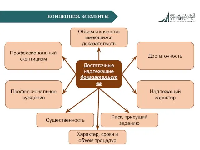 КОНЦЕПЦИЯ. ЭЛЕМЕНТЫ Достаточные надлежащие доказательства Профессиональный скептицизм Профессиональное суждение Достаточность