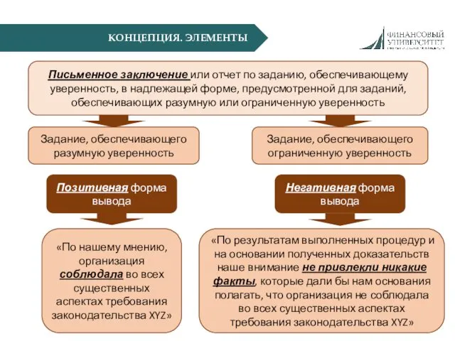 КОНЦЕПЦИЯ. ЭЛЕМЕНТЫ Позитивная форма вывода Задание, обеспечивающего разумную уверенность Письменное