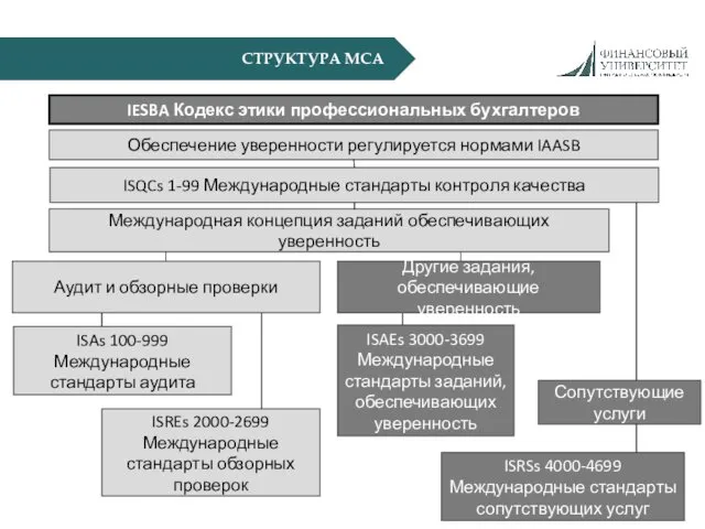 СТРУКТУРА МСА IESBA Кодекс этики профессиональных бухгалтеров Обеспечение уверенности регулируется