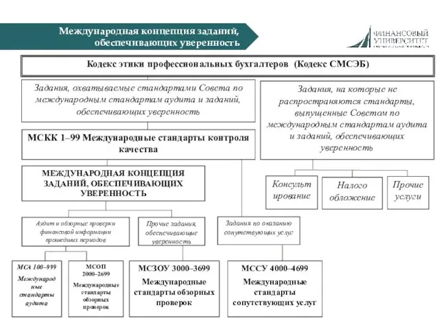 Международная концепция заданий, обеспечивающих уверенность МСЗОУ 3000–3699 Международные стандарты обзорных