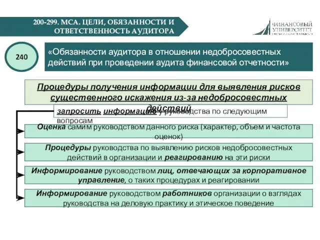 200-299. МСА. ЦЕЛИ, ОБЯЗАННОСТИ И ОТВЕТСТВЕННОСТЬ АУДИТОРА «Обязанности аудитора в