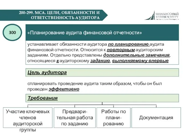 200-299. МСА. ЦЕЛИ, ОБЯЗАННОСТИ И ОТВЕТСТВЕННОСТЬ АУДИТОРА «Планирование аудита финансовой