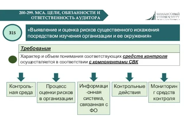 200-299. МСА. ЦЕЛИ, ОБЯЗАННОСТИ И ОТВЕТСТВЕННОСТЬ АУДИТОРА «Выявление и оценка