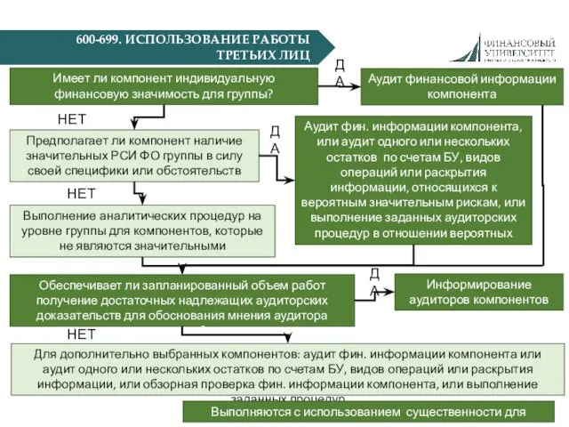 600-699. ИСПОЛЬЗОВАНИЕ РАБОТЫ ТРЕТЬИХ ЛИЦ Имеет ли компонент индивидуальную финансовую
