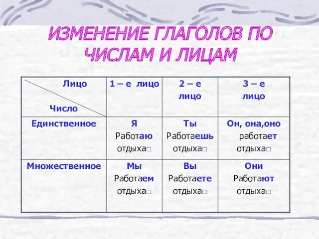 ИЗМЕНЕНИЕ ГЛАГОЛОВ ПО ЧИСЛАМ И ЛИЦАМ