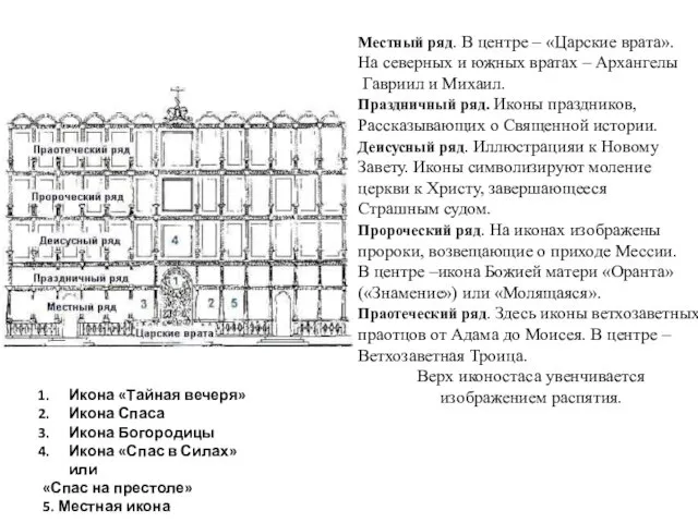 Икона «Тайная вечеря» Икона Спаса Икона Богородицы Икона «Спас в