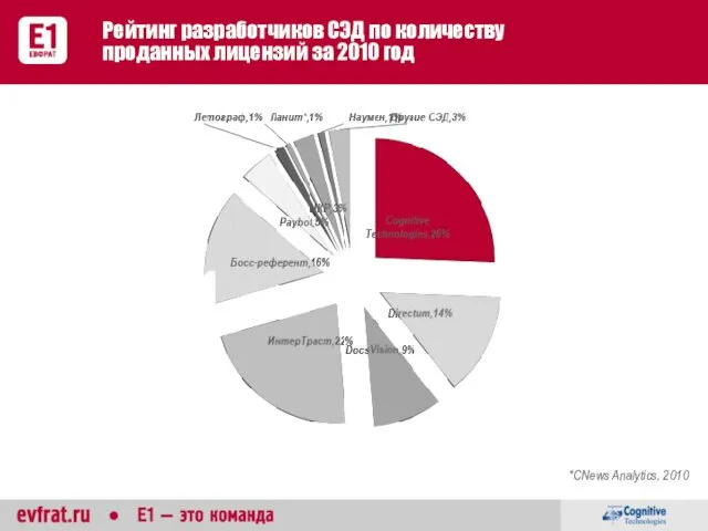 Рейтинг разработчиков СЭД по количеству проданных лицензий за 2010 год *CNews Analytics, 2010 E1