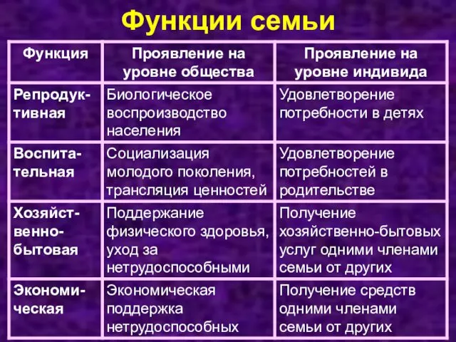 Функции семьи