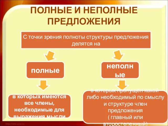 ПОЛНЫЕ И НЕПОЛНЫЕ ПРЕДЛОЖЕНИЯ С точки зрения полноты структуры предложения